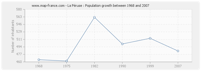 Population La Péruse